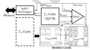 Accelerator for Sparse Machine Learning - VLSI Lab